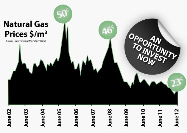 gas-price-chart